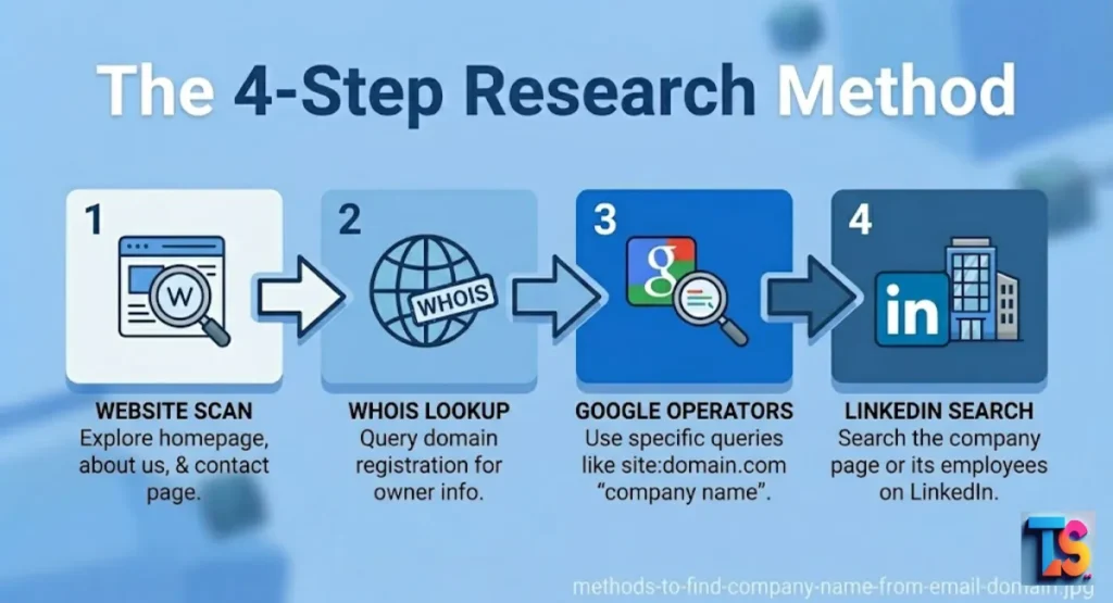 4 Proven Methods to Match Domains to Company Names