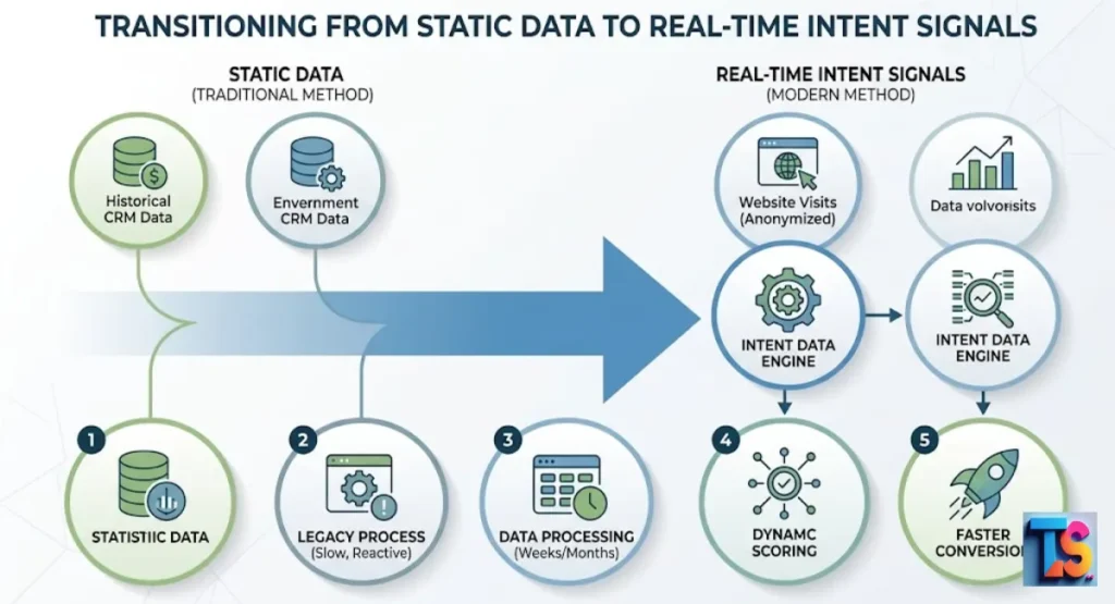 Tracking Real-Time Intent Signals Over Static Data