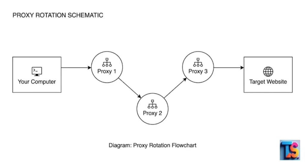 IP Rotation: The Foundation of Stealth Scraping