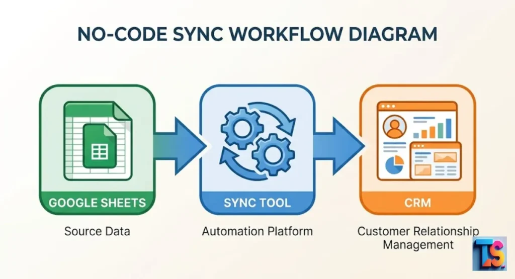 How to build a no-code sync