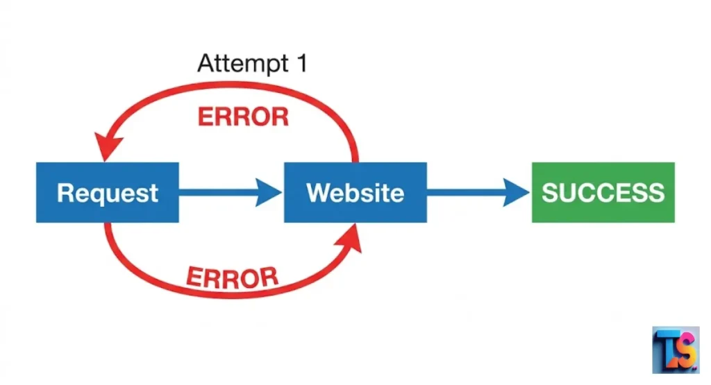 Anti-Bot Detection and Rate Limiting (The Silent Block)